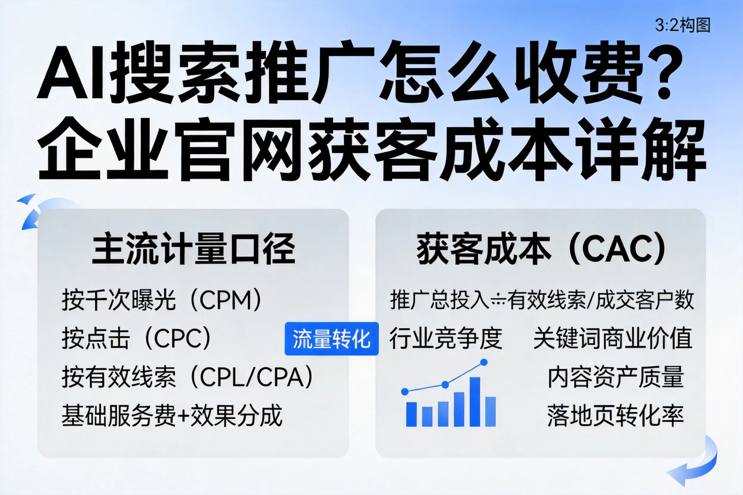 AI搜索推广怎么收费？白山企业官网获客成本详解