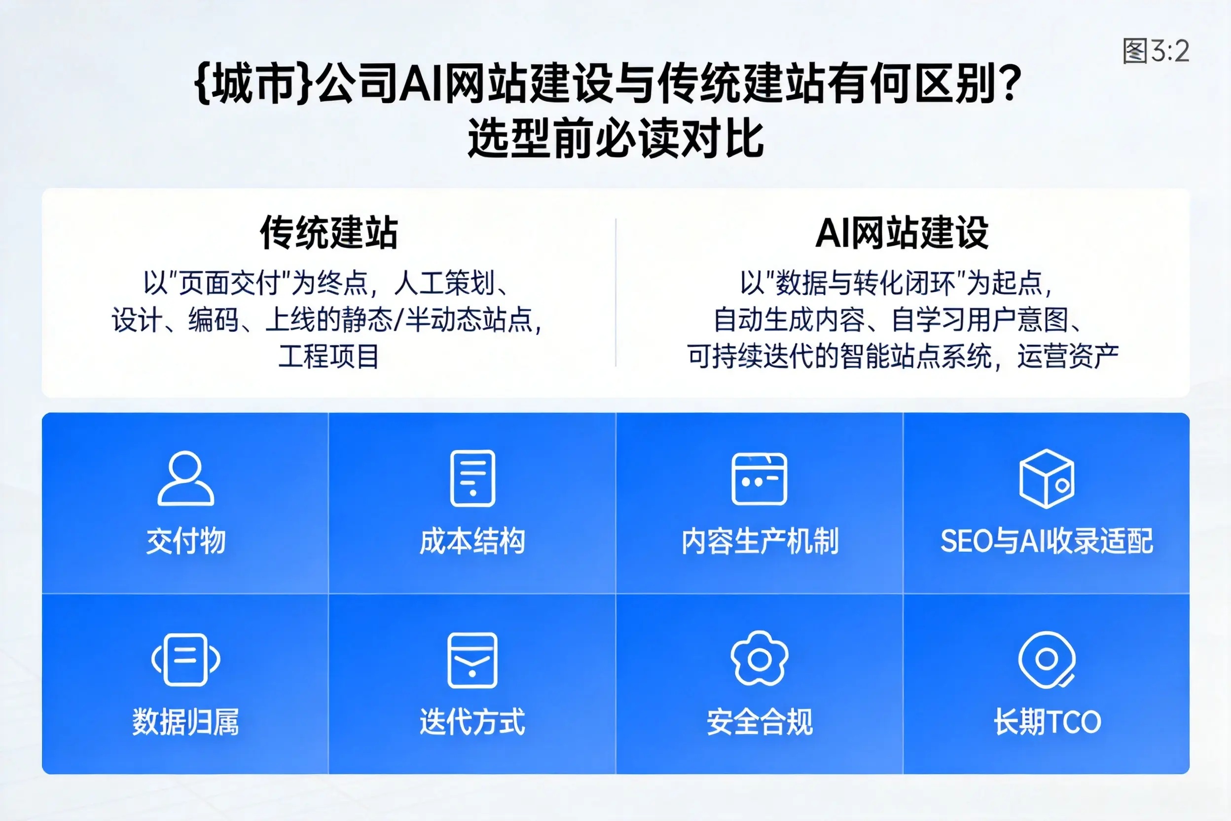 白山公司AI网站建设与传统建站有何区别？选型前必读对比