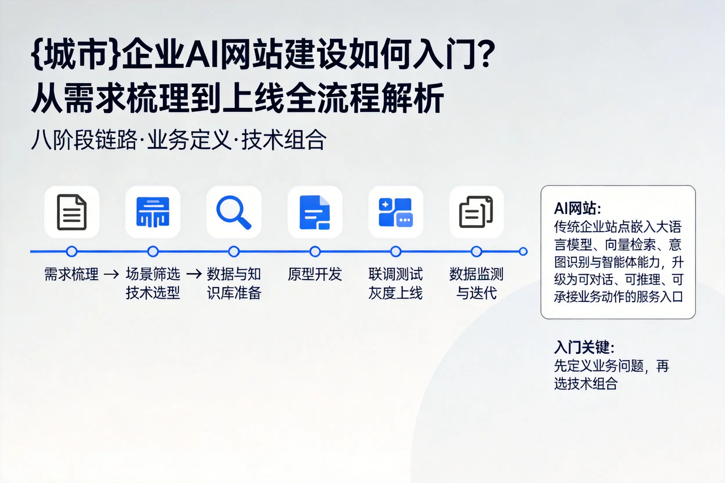 白山企业AI网站建设如何入门？从需求梳理到上线全流程解析