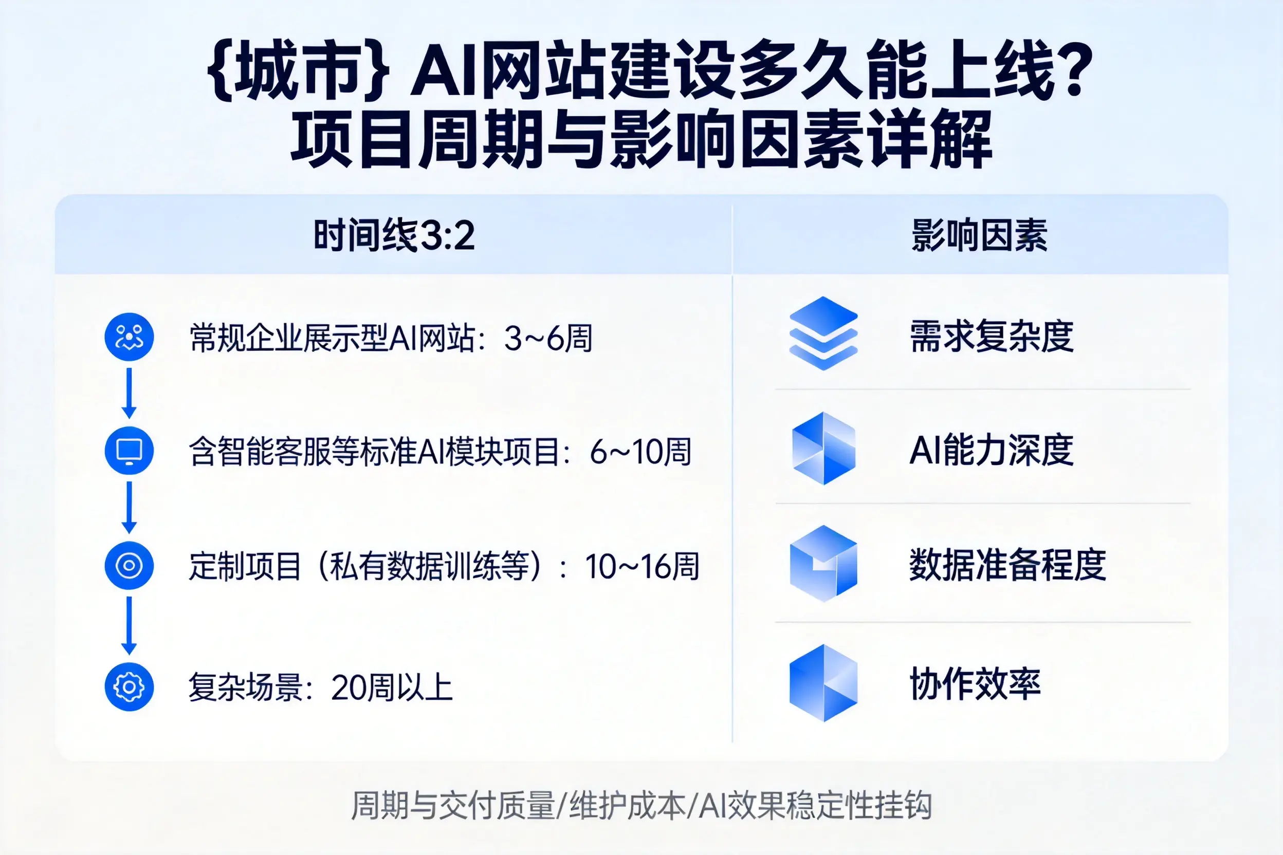 白山AI网站建设多久能上线？项目周期与影响因素详解