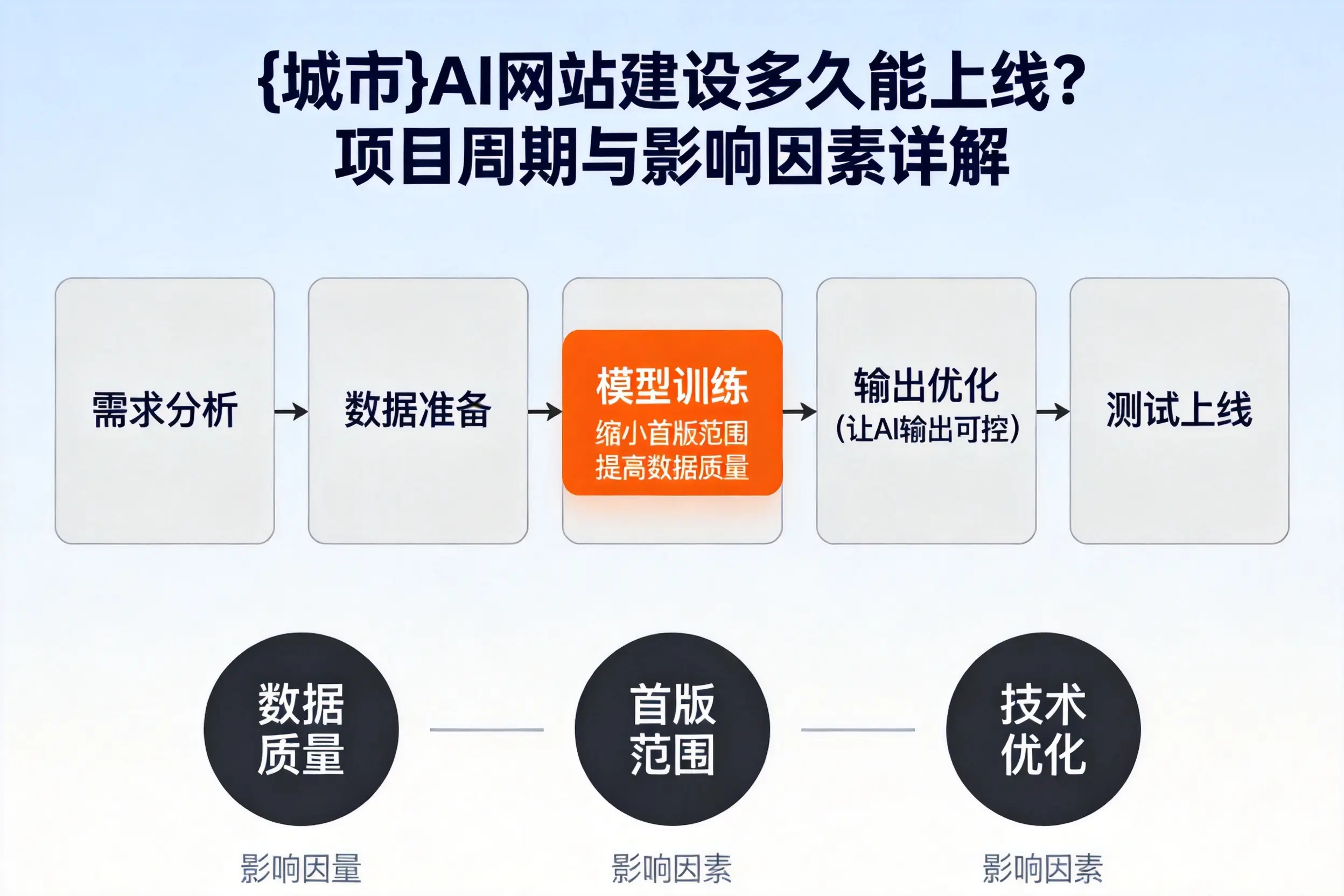 白山AI网站建设多久能上线？项目周期与影响因素详解