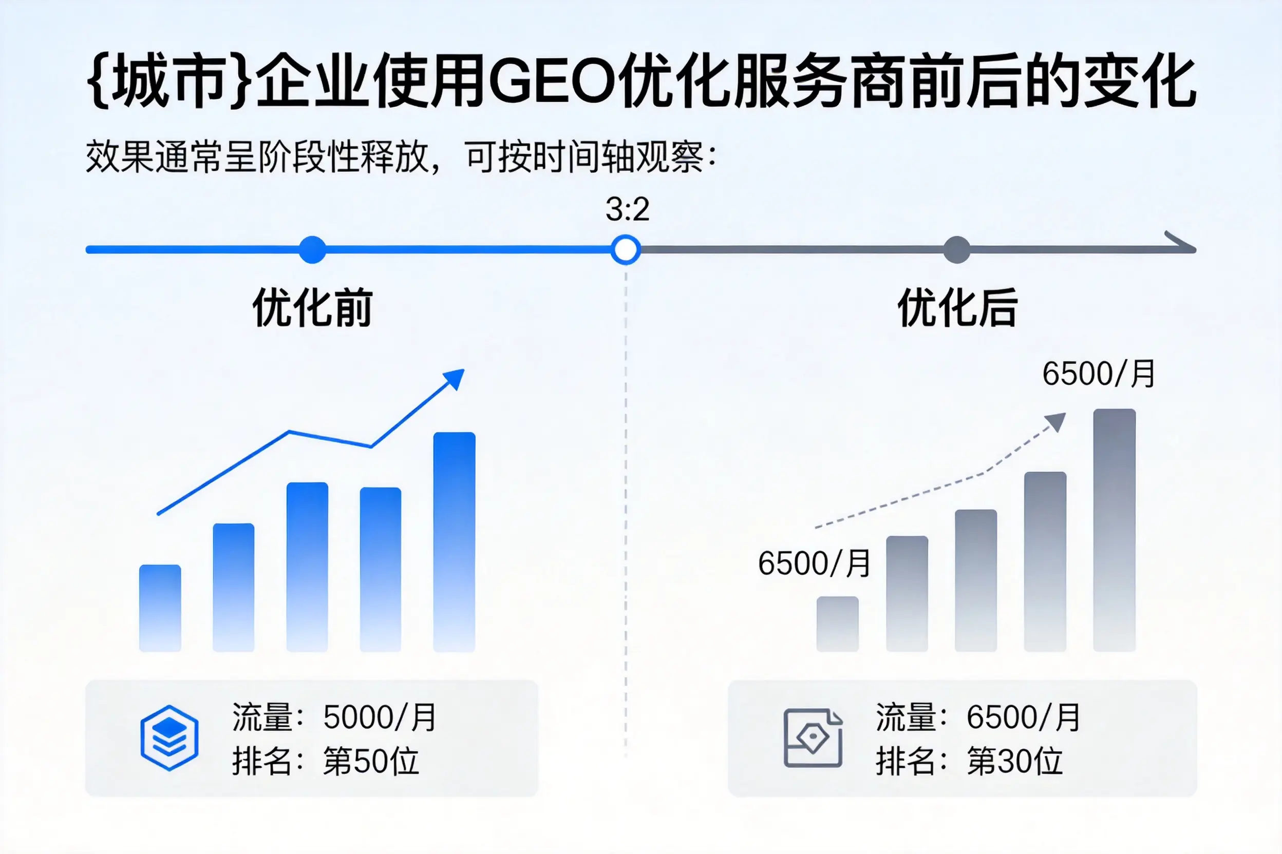 白山企业使用GEO优化服务商前后的变化