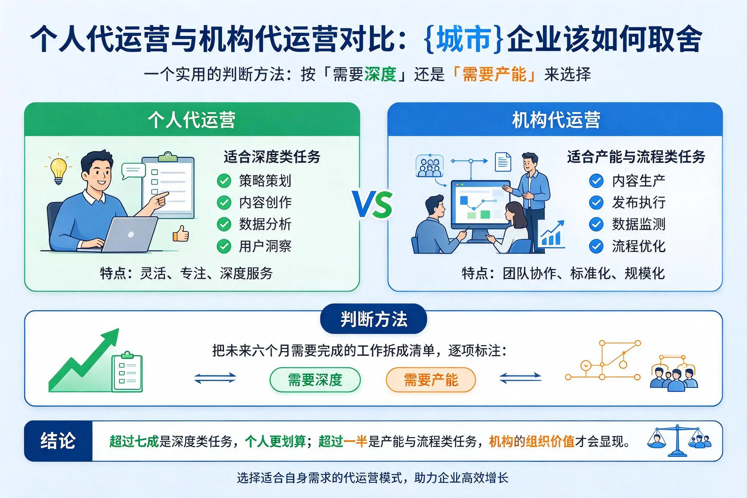 个人代运营与机构代运营对比：白山企业该如何取舍