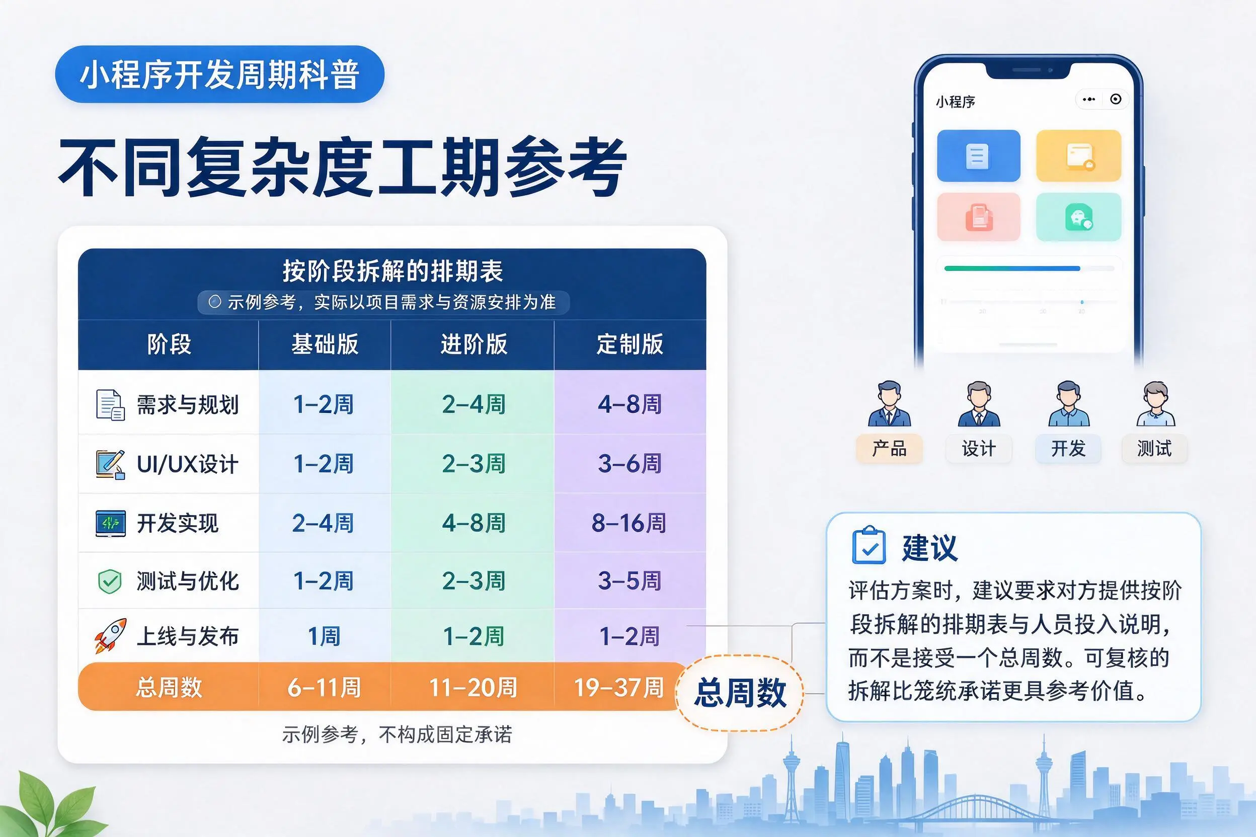 白山小程序开发周期科普:不同复杂度工期参考