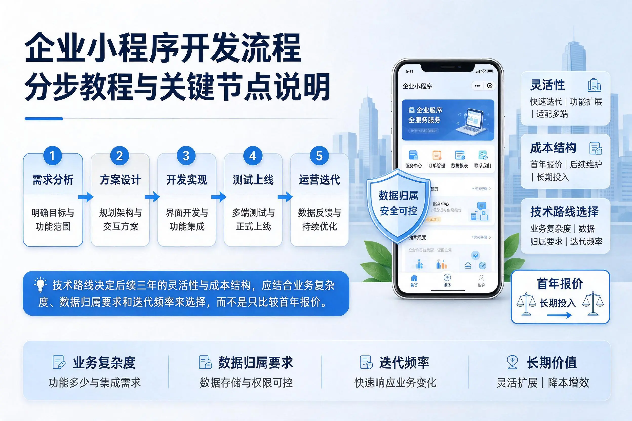 白山企业小程序开发流程分步教程与关键节点说明