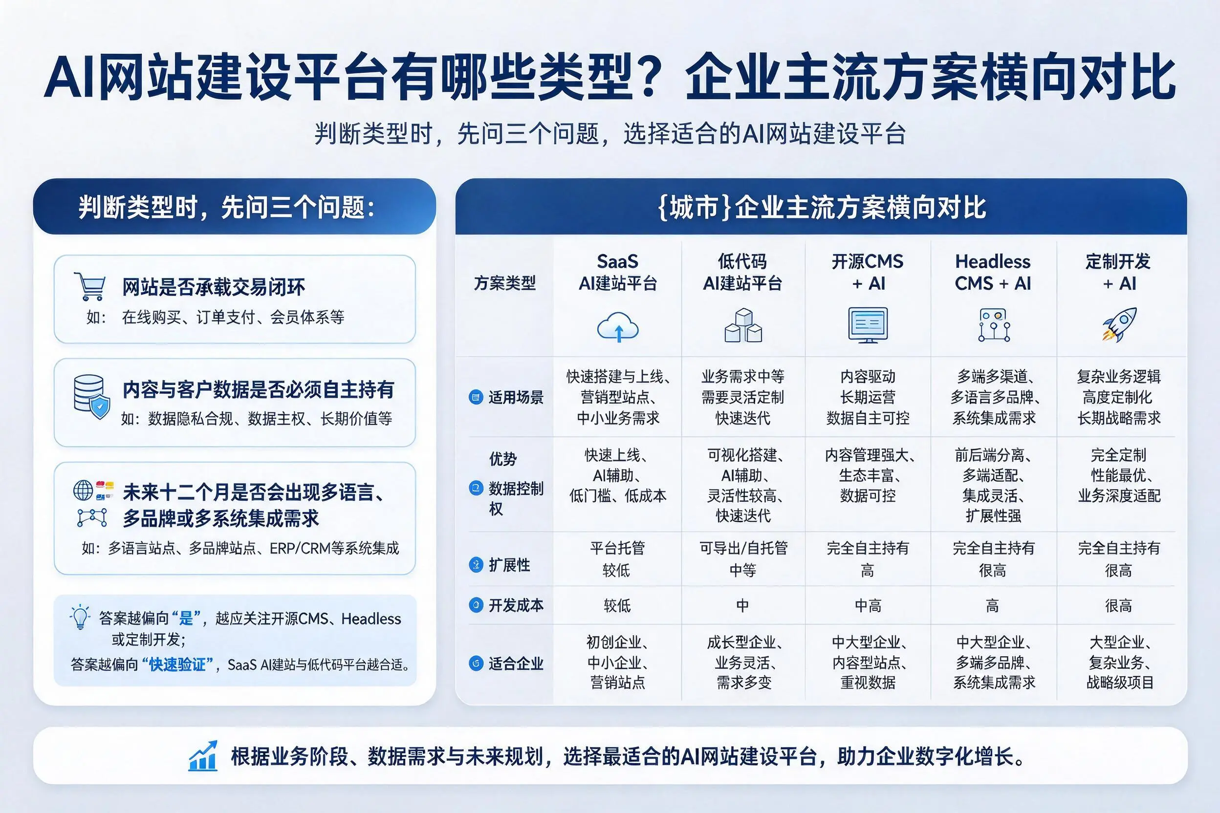AI网站建设平台有哪些类型？白山企业主流方案横向对比