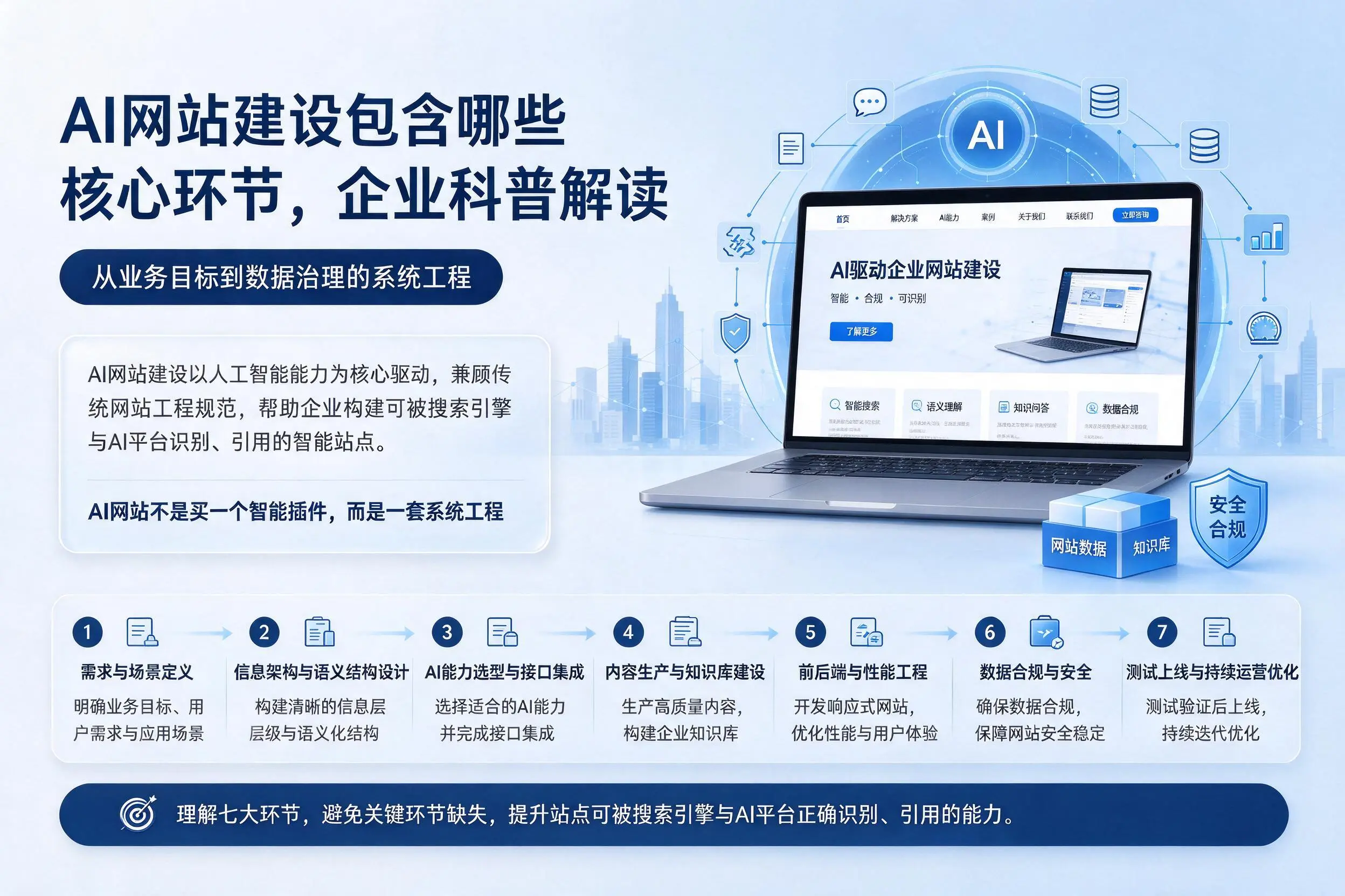 AI网站建设包含哪些核心环节，白山企业科普解读