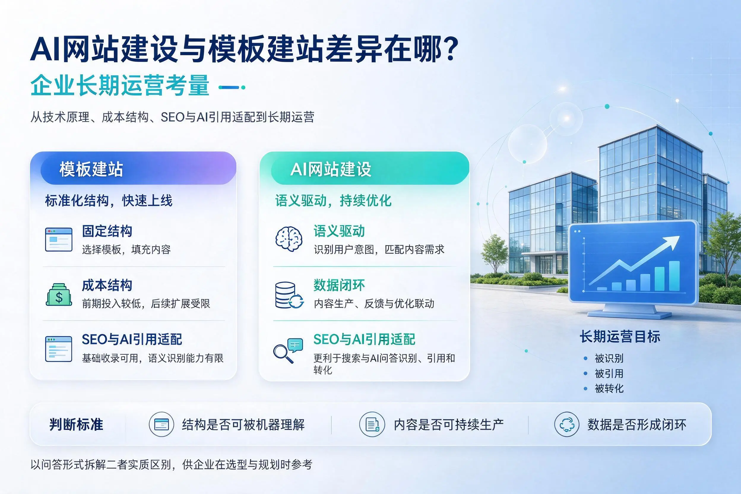 AI网站建设与模板建站差异在哪？白山企业长期运营考量
