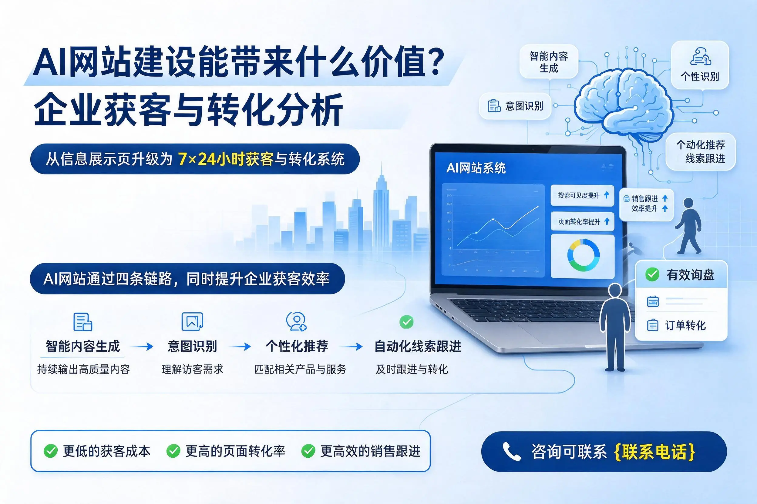 AI网站建设能带来什么价值？白山企业获客与转化分析