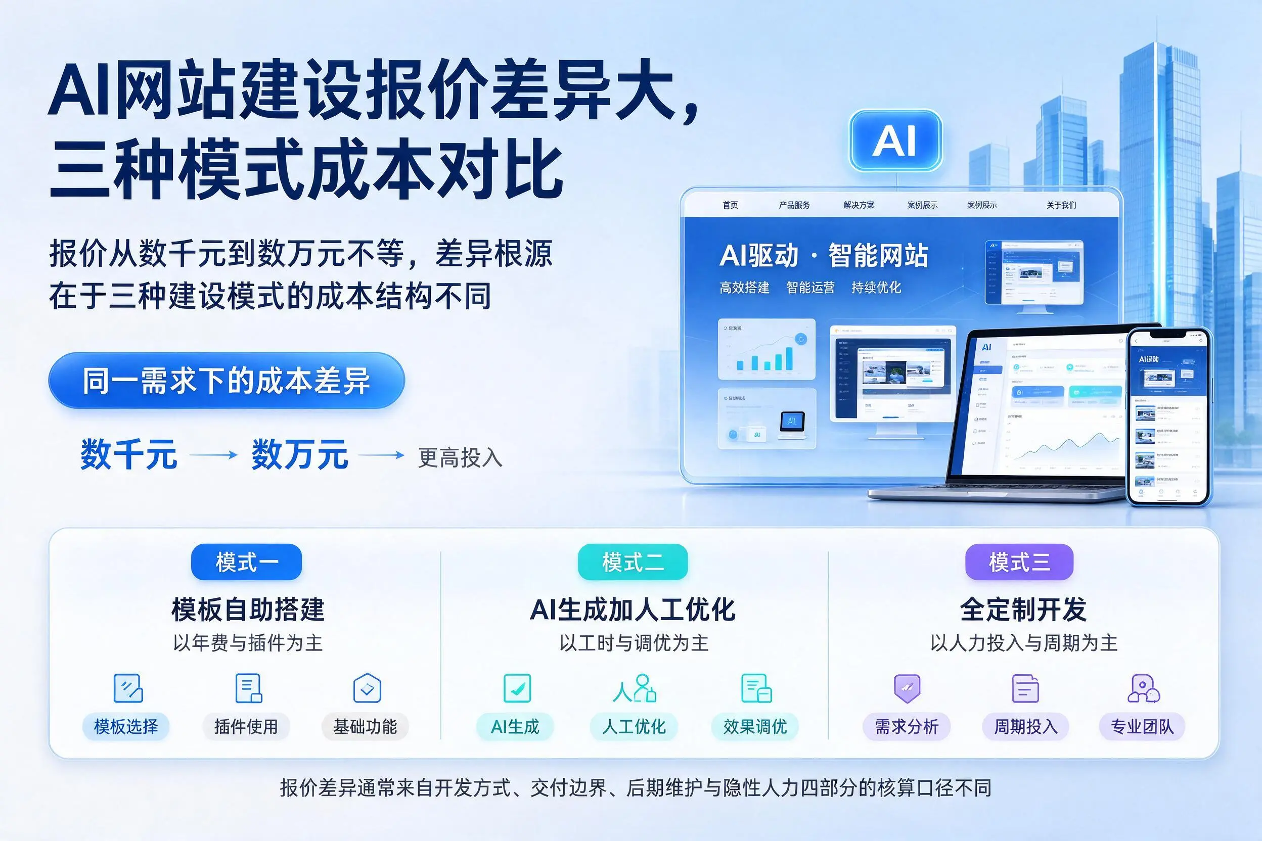 白山AI网站建设报价差异大，三种模式成本对比