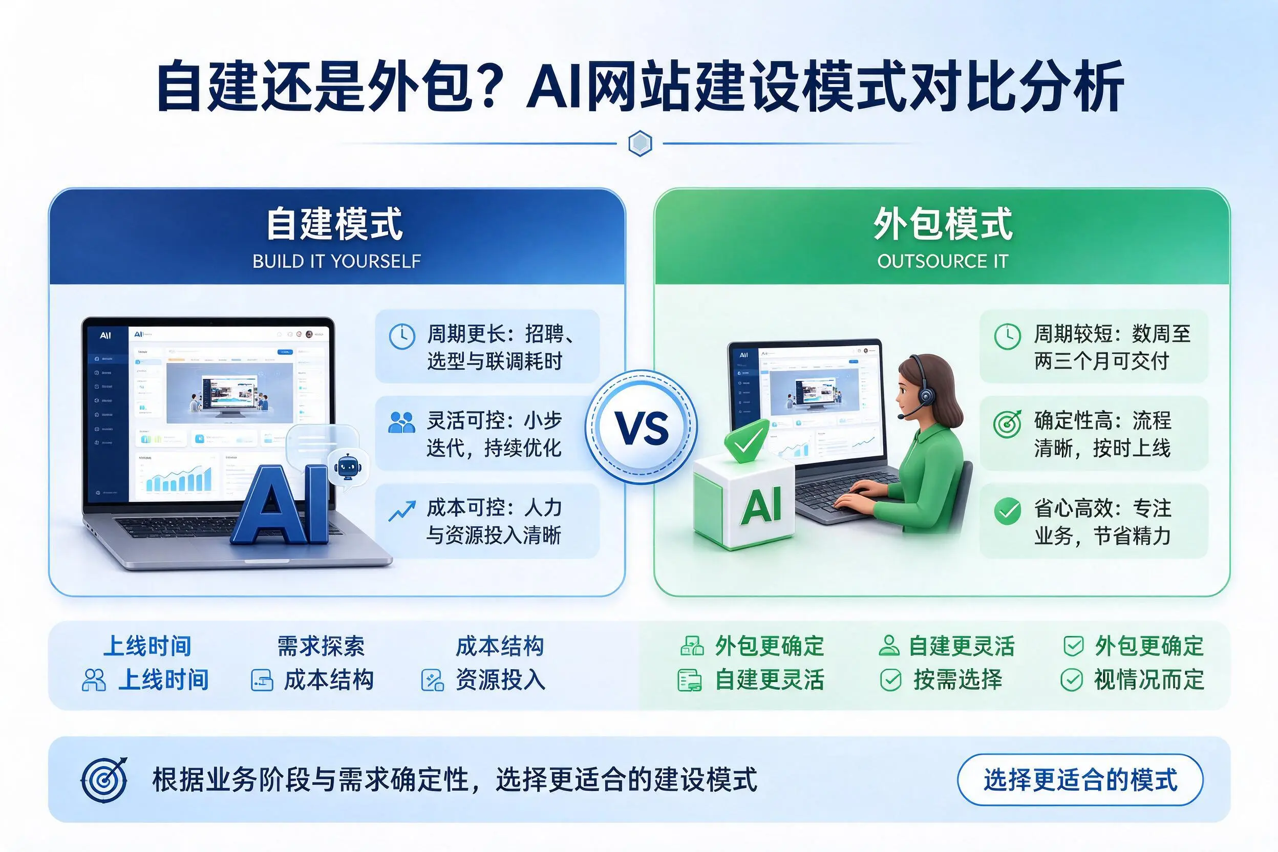 自建还是外包?白山AI网站建设模式对比分析